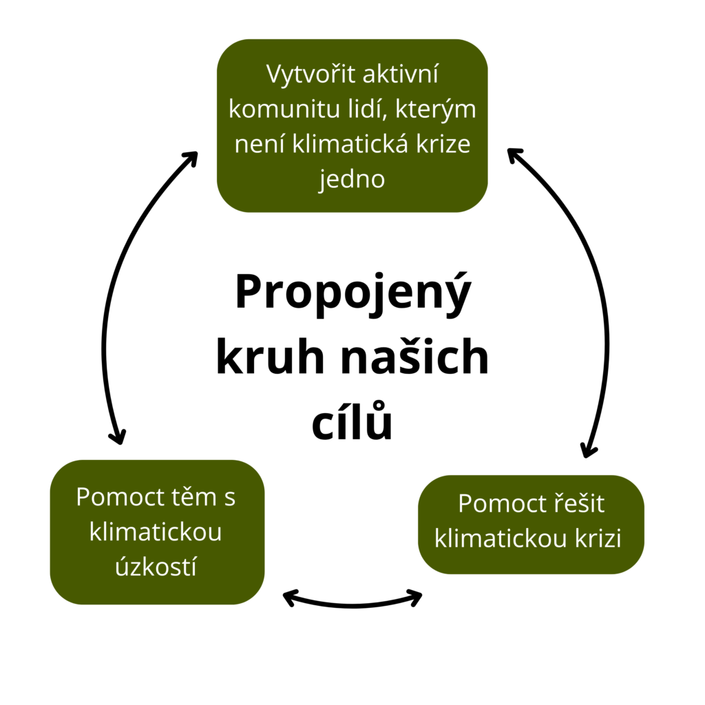 propojený kruh našich cílů